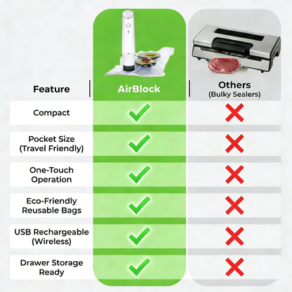AirBlock Handheld Vacuum Sealer & Food Storage Bundle – Keep Food Fresh 5x Longer